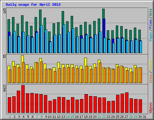 Daily usage for April 2012