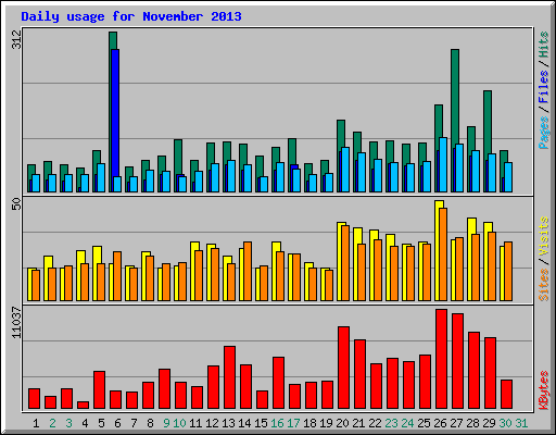 Daily usage for November 2013