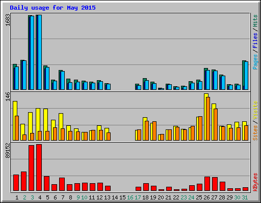 Daily usage for May 2015