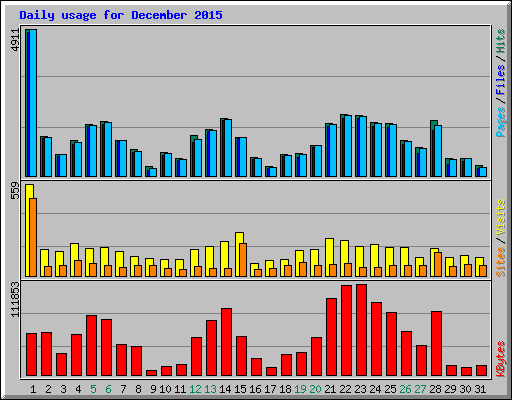 Daily usage for December 2015