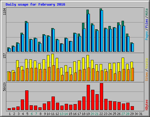 Daily usage for February 2016