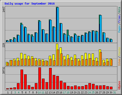 Daily usage for September 2016