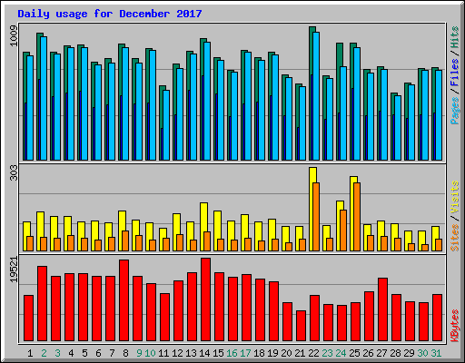Daily usage for December 2017