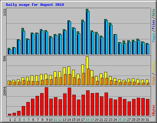 Daily usage for August 2018