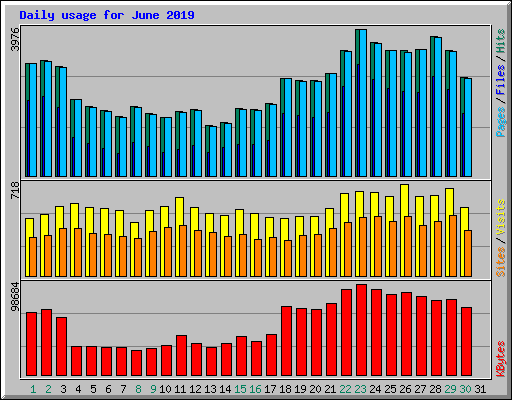 Daily usage for June 2019