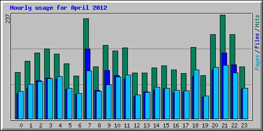 Hourly usage for April 2012