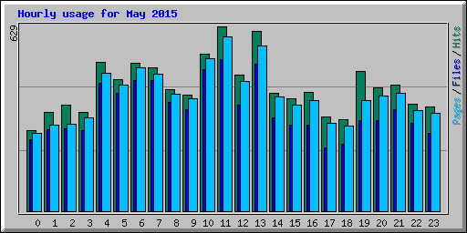 Hourly usage for May 2015