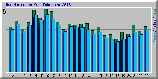 Hourly usage for February 2016