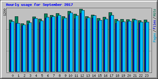 Hourly usage for September 2017